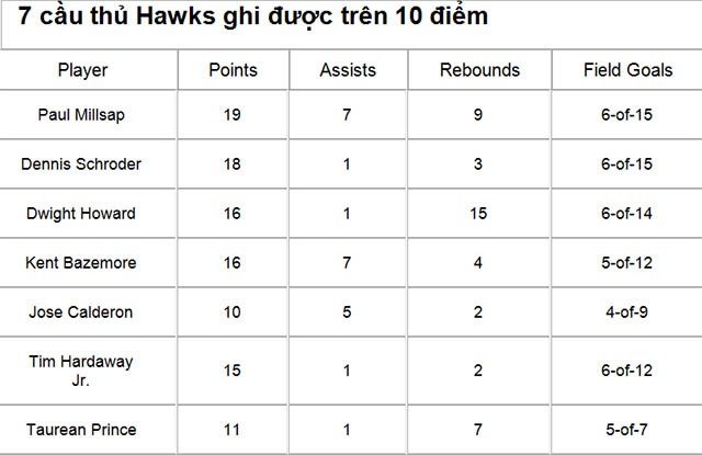7 cầu thủ Hawks ghi được trên 10 điểm