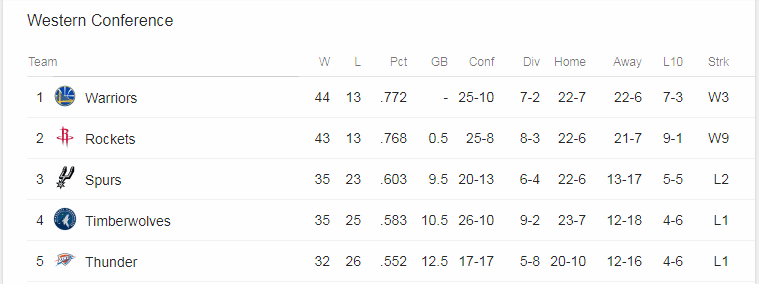 Houston Rockets đang áp sát Golden State Warriors.