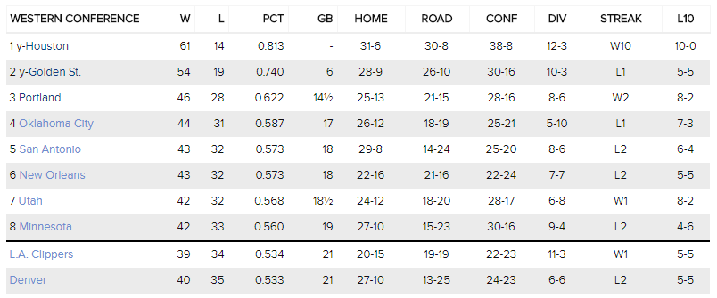 Cục diện Playoffs ở Miền Tây hiện tại.