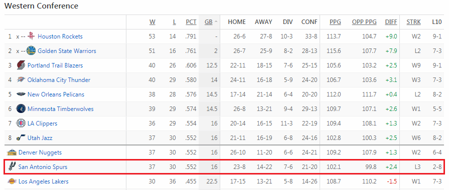 Cục diện Playoffs hiện tại ở khu vực Miền Tây.