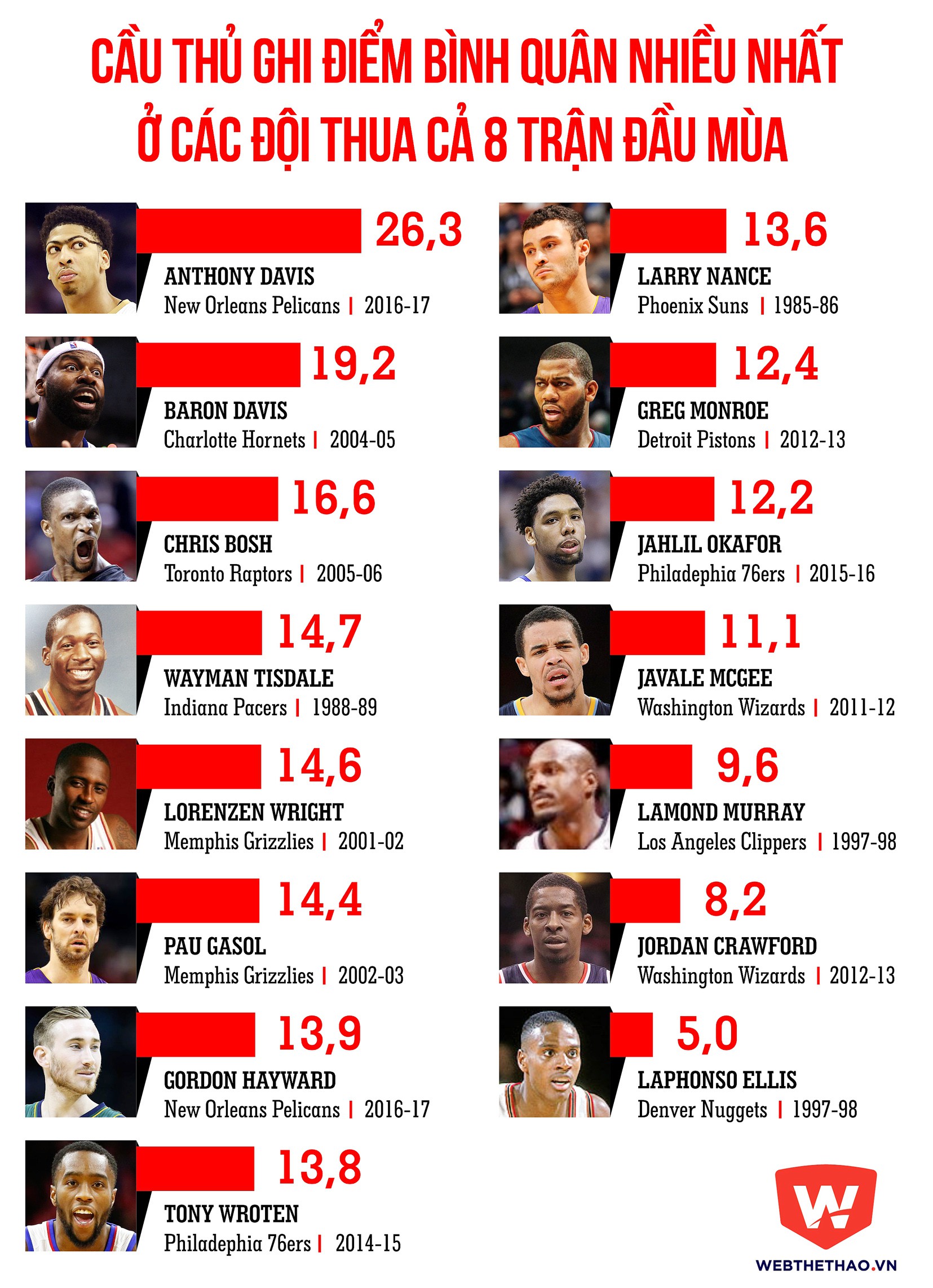 Anthony Davis ắt hẳn rất uất ức khi chứng kiến New Orleans Pelicans thua cả 8 trận đầu mùa này.