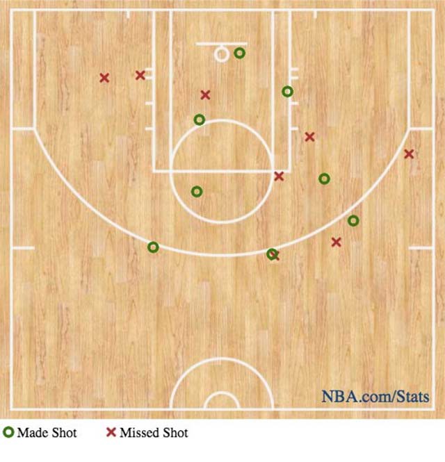 Những pha dứt điểm của CP3 trong trận thắng 133-105 của LAC trước New Orleans Pelicans.