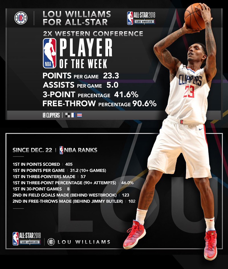  “CV” của Lou Will, cầu thủ bỏ lỡ All-Star đáng tiếc nhất năm nay.