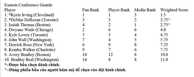 Danh sách bầu chọn hậu vệ cho đội miền Đông.