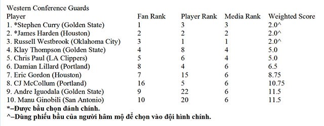 Danh sách bầu chọn hậu vệ cho đội miền Tây.