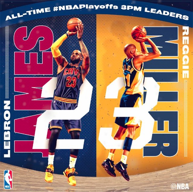 Kimg James nay ném 3 ghi điểm ở NBA Play-off nhiều hơn Reggie Miller