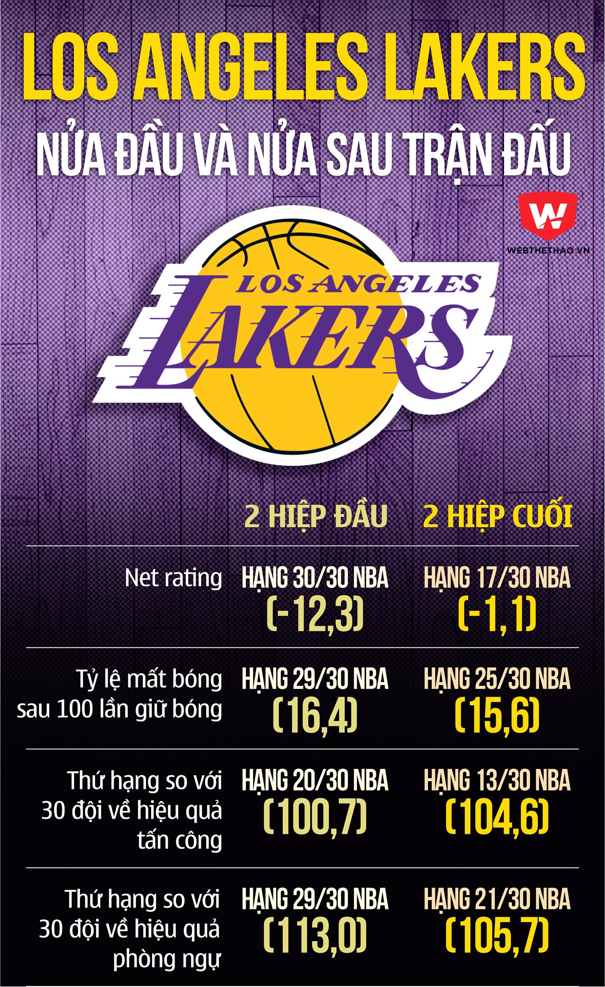 Sự khác biệt của Lakers trong 2 hiệp đầu và 2 hiệp sau tại NBA năm nay