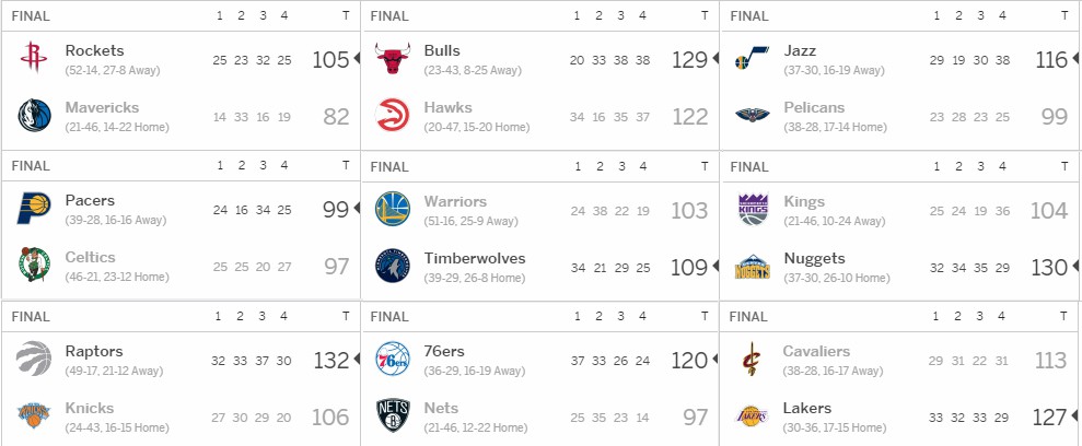 Kết quả tổng hợp NBA ngày 12/03.