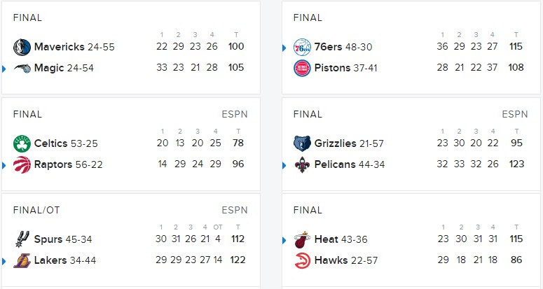Kết quả tổng hợp NBA ngày 05/04.