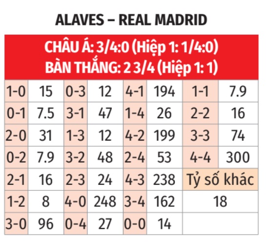 Alaves vs Real Madrid