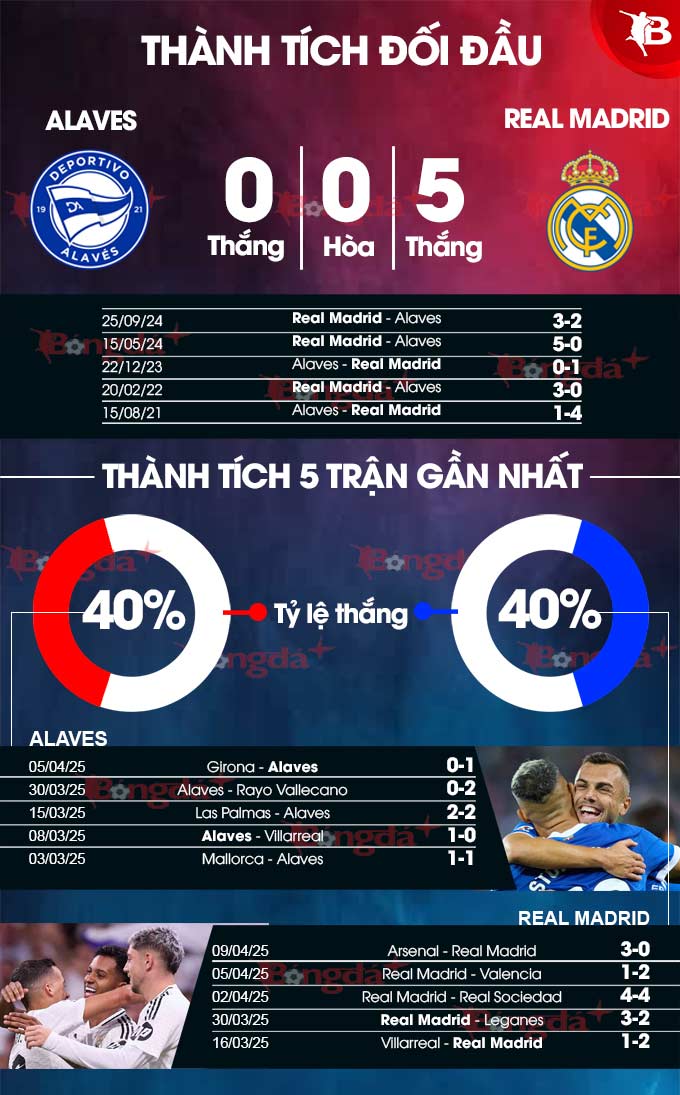 Alaves vs Real Madrid