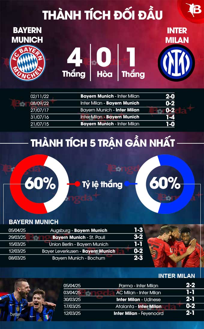 Bayern vs Inter