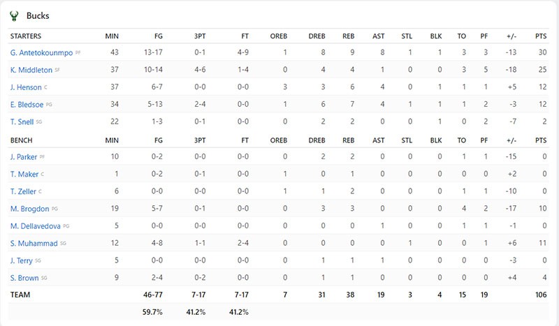 Thông số cá nhân của Milwaukee Bucks