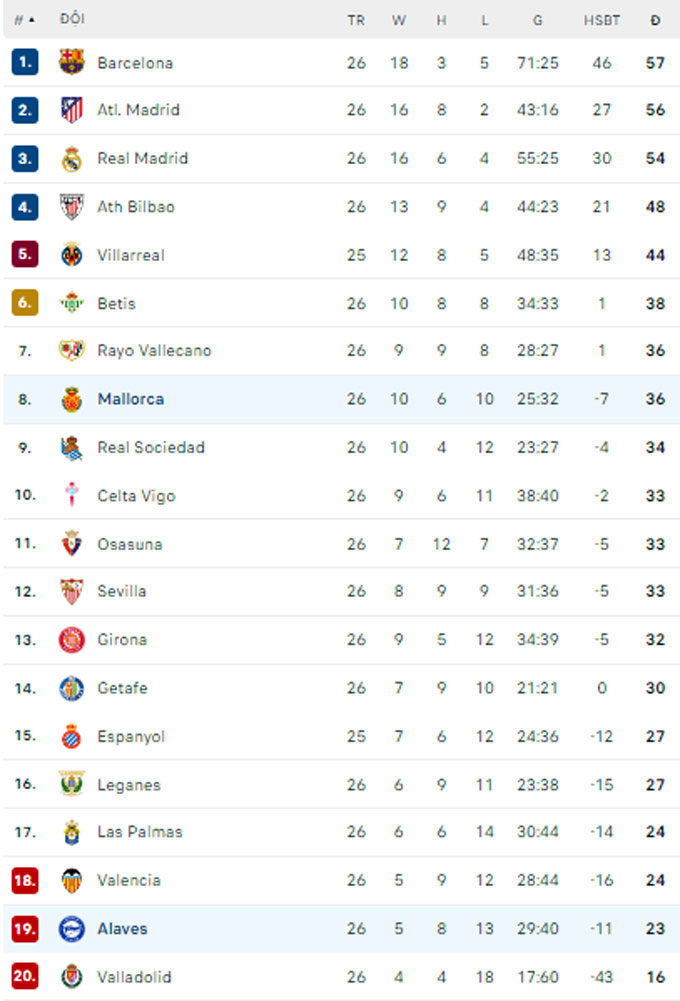 BXH La Liga 2024/25 sau vòng 26