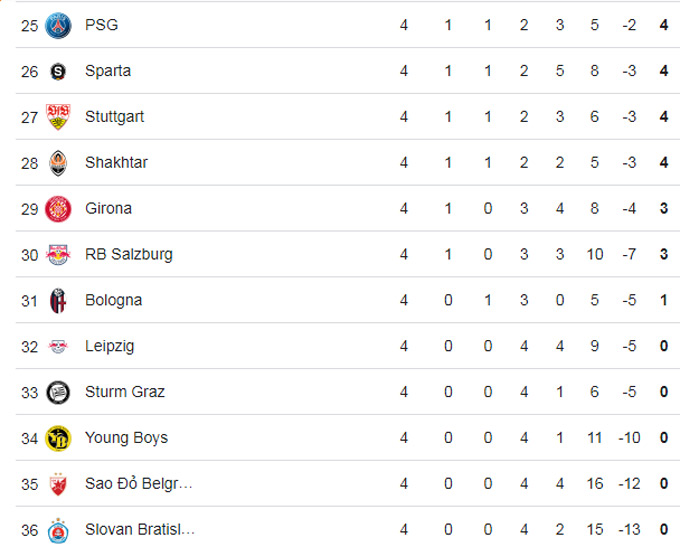 BXH Champions League 2024/25 sau lượt trận thứ 7