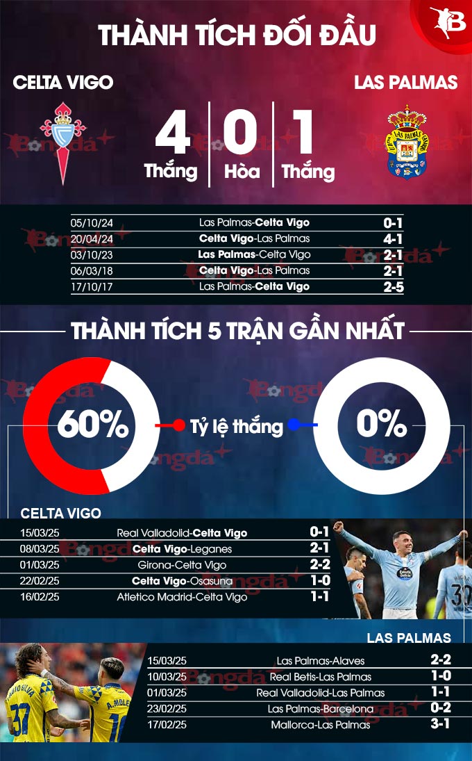 Celta Vigo vs Las Palmas