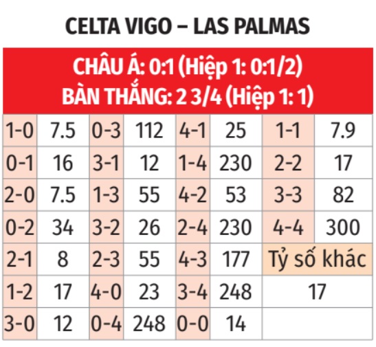 Celta Vigo vs Las Palmas