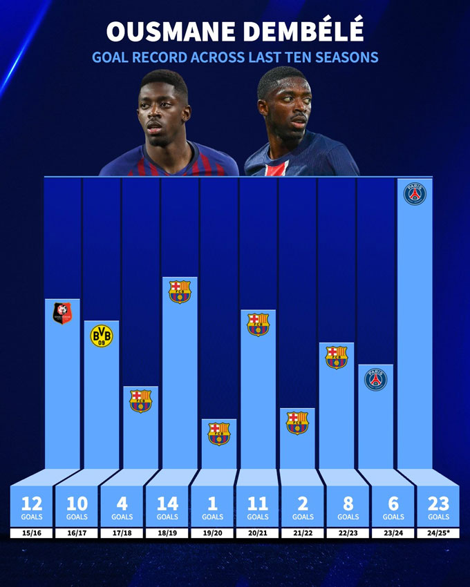 Cầu thủ của PSG nhận giải mà chẳng mấy vui vẻ