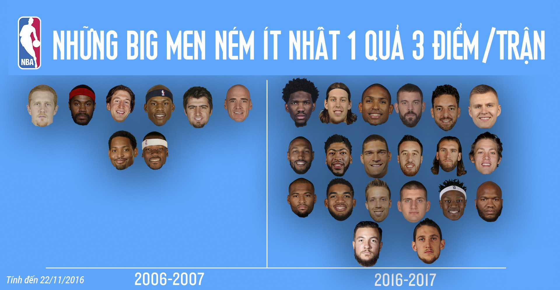 Số lượng big men có xu hướng ném 3 điểm tại NBA ngày càng tăng trong vài năm qua