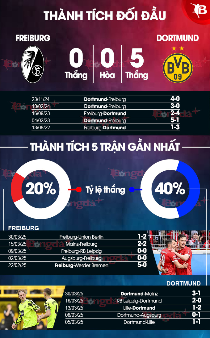 Freiburg vs Dortmund