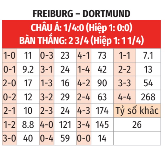 Freiburg vs Dortmund
