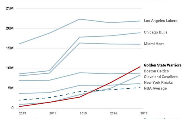 Golden State Warriors đã lọt vào Top 4 đội NBA được yêu thích nhất trên Facebook