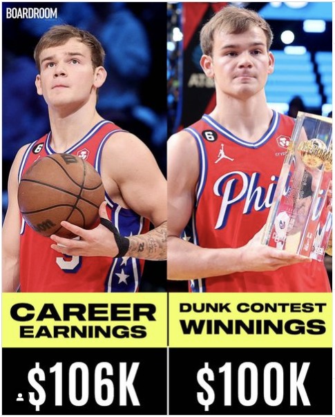 Mac McClung bỏ túi 100 nghìn đô la Mỹ sau khoảng 30 phút thi Slam Dunk Contesnt, con số gần bằng tổng thu nhập của anh gần 2 năm qua, "cày cuốc" mệt nghỉ từ Summer League đến NBA G-League