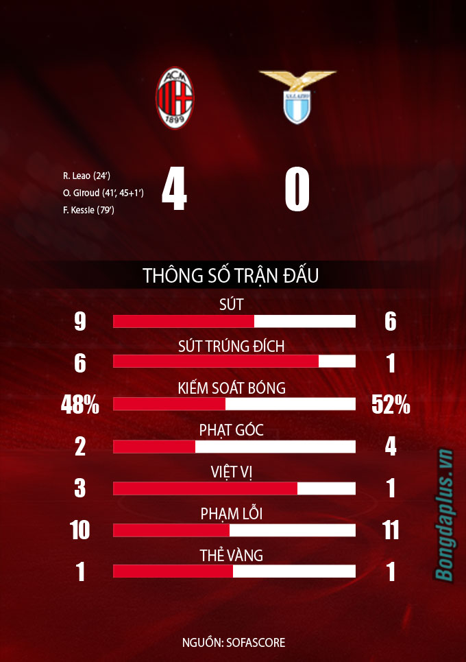 Milan vs Lazio