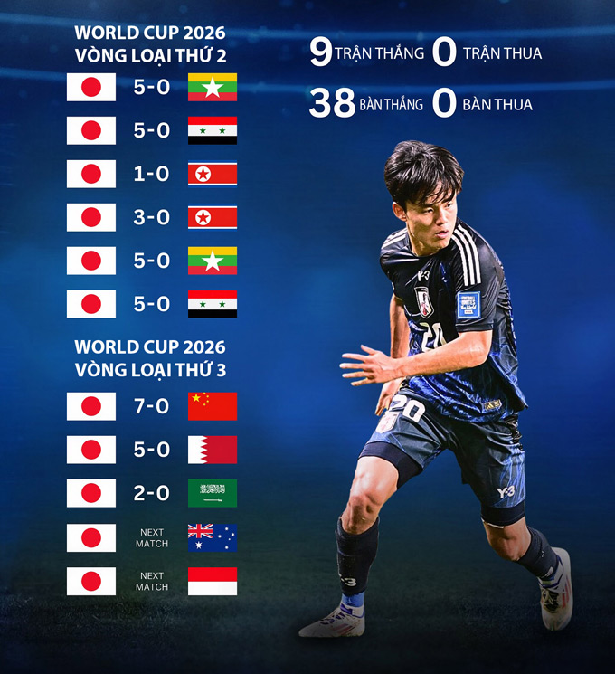 Nhật Bản là đội tuyển không phải chủ nhà đầu tiên giành quyền dự VCK World Cup 2026