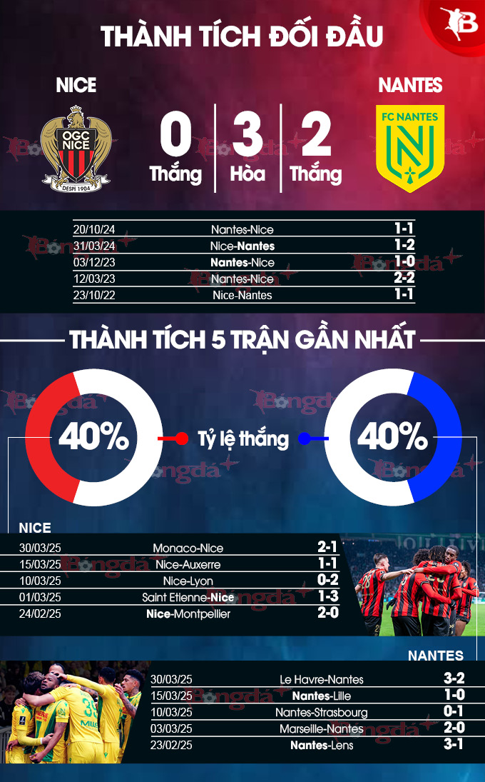 Thành tích gần đây Nice vs Nantes