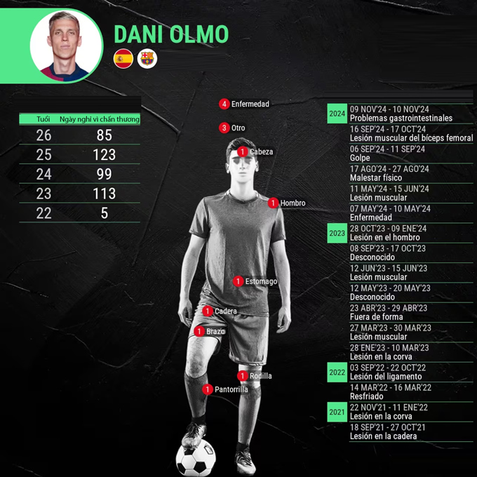 Olmo phải nghỉ thi đấu 3 tuần