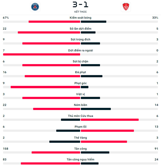 Demblele liên tục uy hiếp khung thành Man City kể từ khi được tung vào sân ở đầu hiệp hai