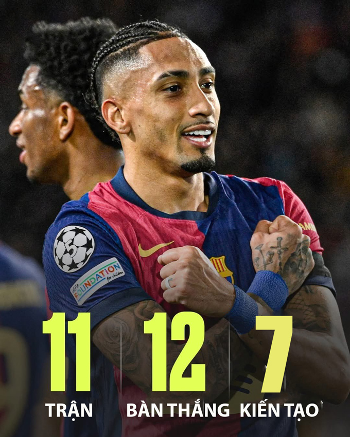 Thành tích của Raphinha ở Champions League 2024/25