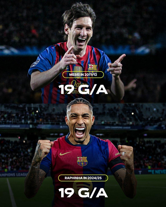 Raphinha cân bằng thành tích góp công vào 19 bàn thắng trong 1 mùa giải Champions League của Messi