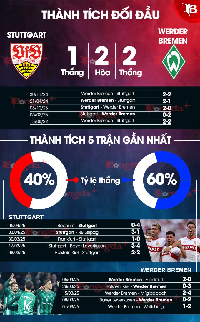 Stuttgart vs Bremen