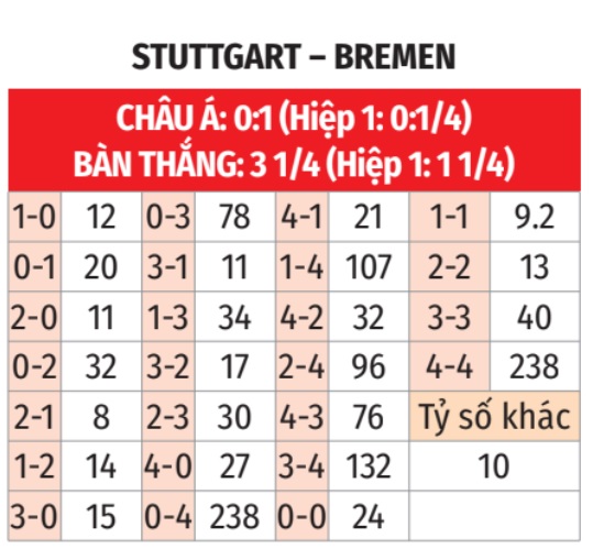 Stuttgart vs Bremen