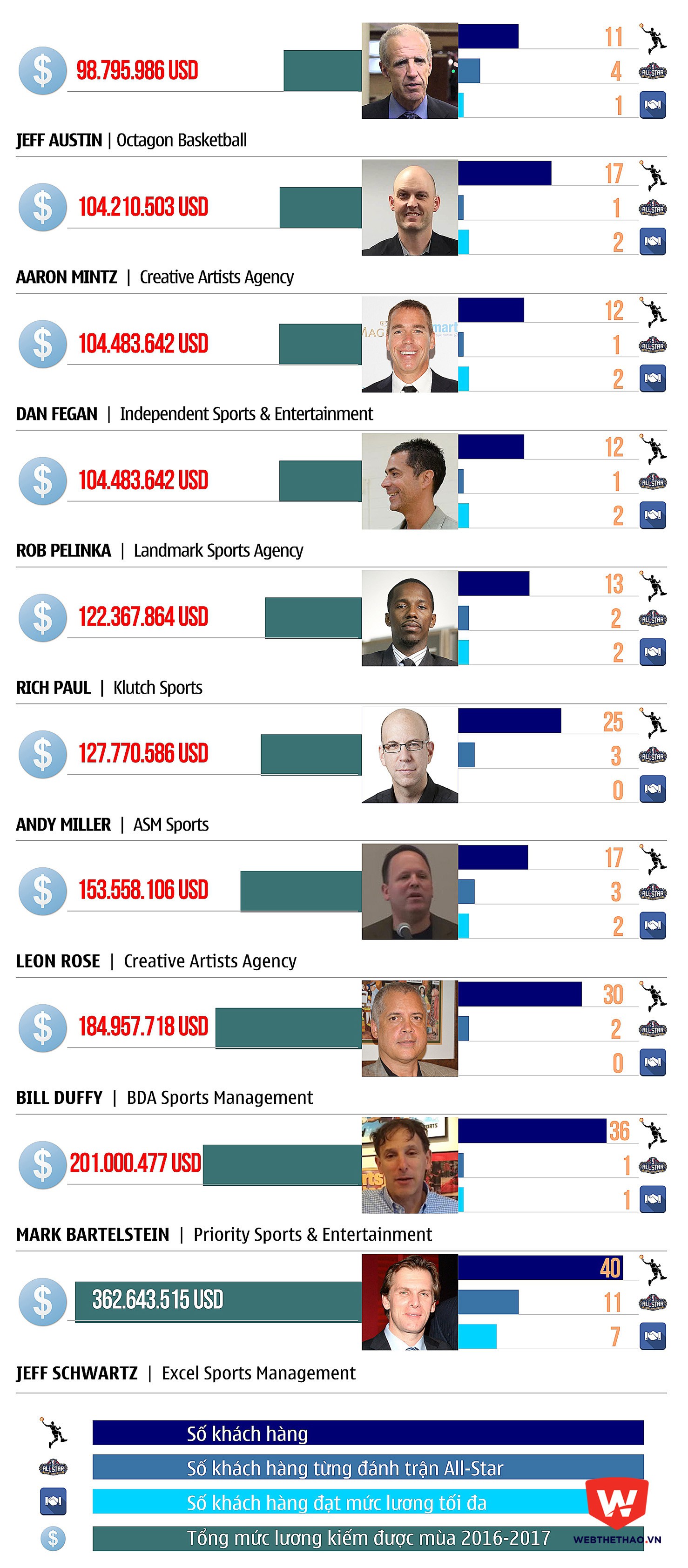 Top 10 siêu cò NBA 2016-2017. Graphic: Tiến Hùng.