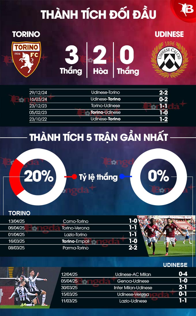 Torino vs Udinese