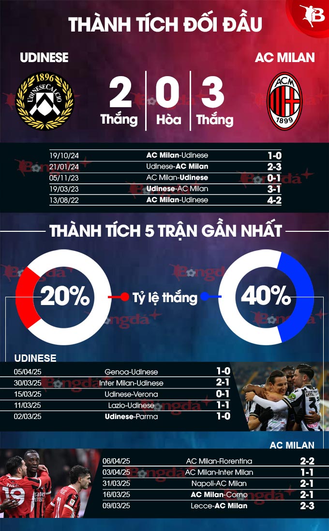 Udinese vs Milan