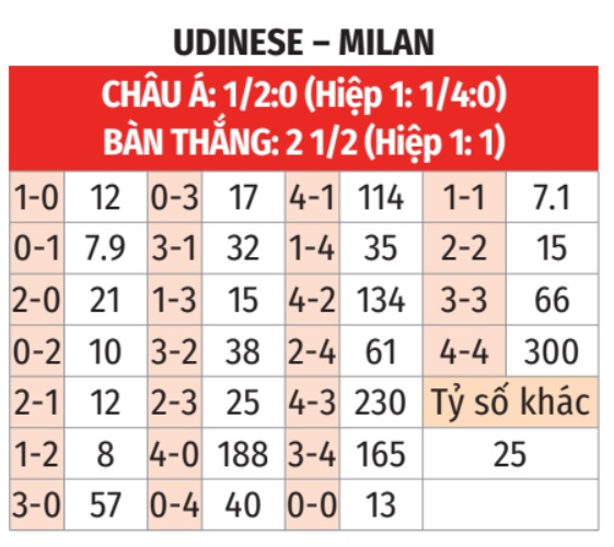 Udinese vs Milan