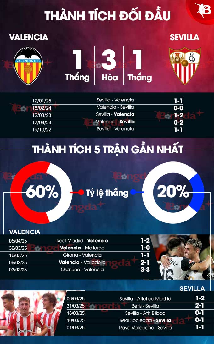 Thành tích gần đây Valencia vs Sevilla 