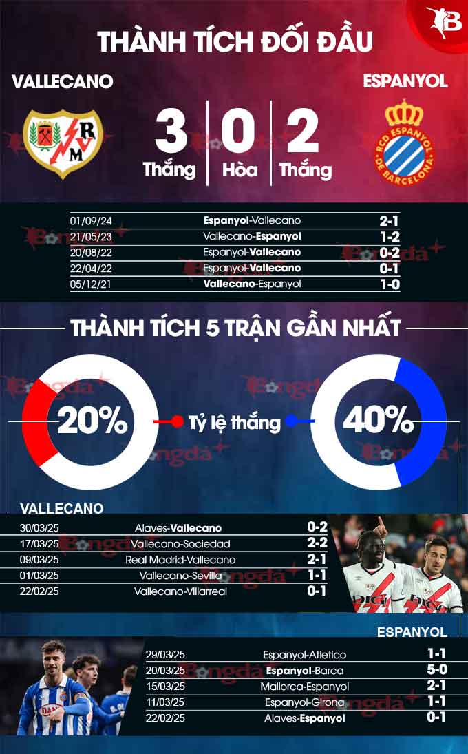 Thành tích gần đây Vallecano vs Espanyol
