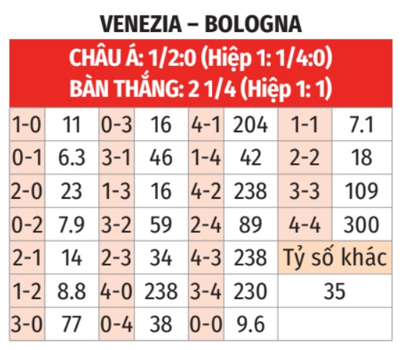 Venezia vs Bologna