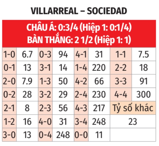Villarreal vs Sociedad 