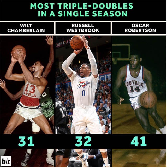 Westbrook vượt qua thành tích của Wilt Chamberlain